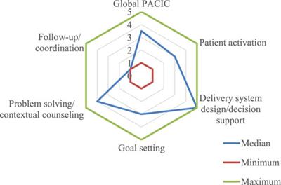 Assessment of the Perception of People Living With HIV Regarding the Quality of Outpatient Care at a Reference Facility in the Federal District, Brazil